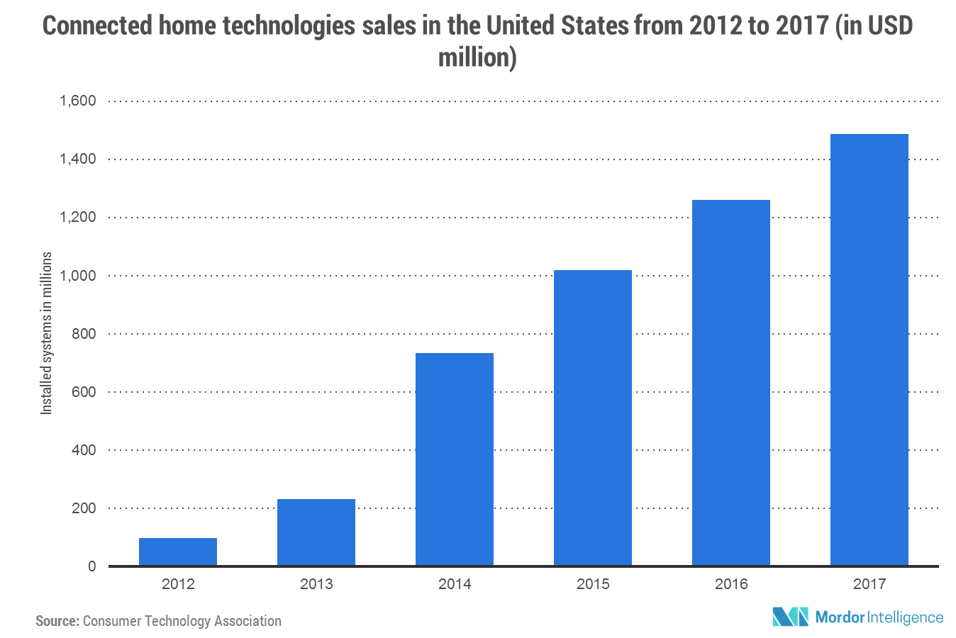 HVAC Equipment Market Size, Share Analysis Forecast to (20182023)